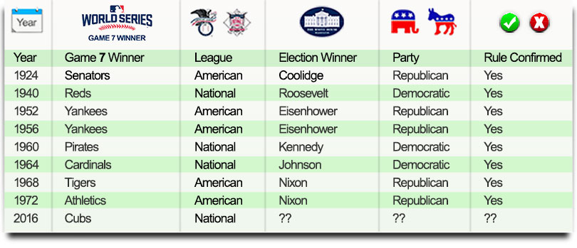 World Series Game 7 Presidential Elections