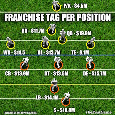 Franchise Tags