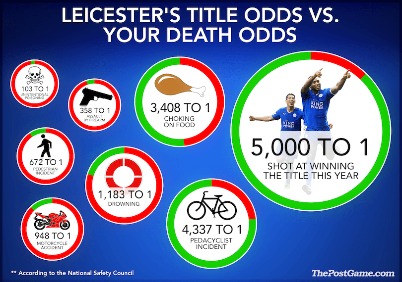 Leicester Odds