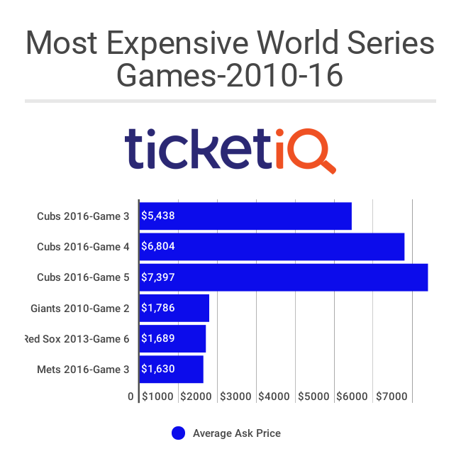 How much World Series tickets for games in Philadelphia cost