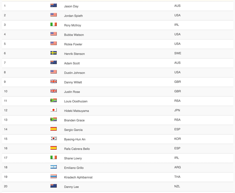 Olympic Golf Rankings 1