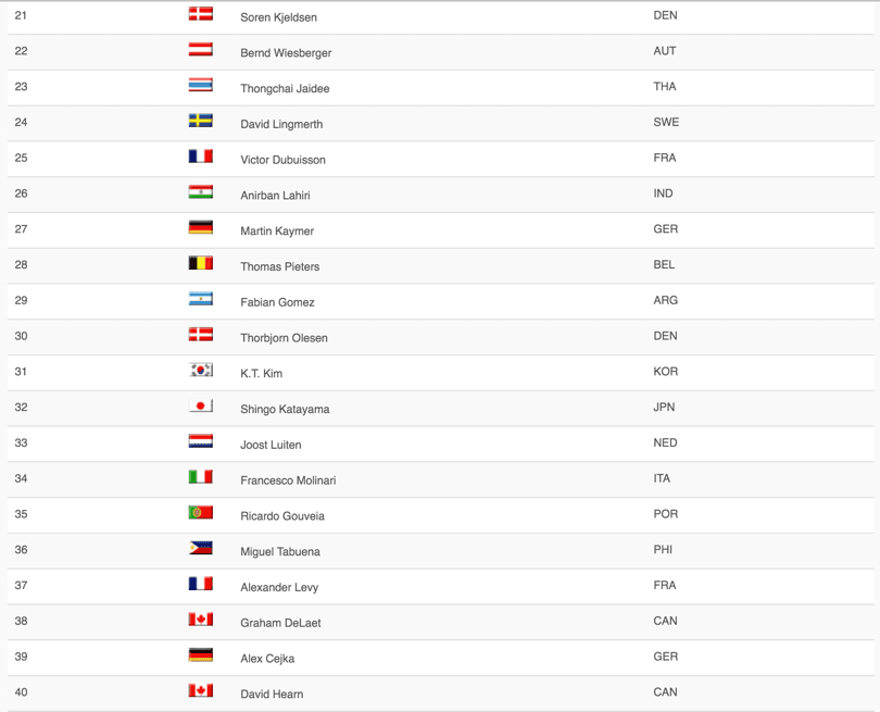 Olympic Golf Rankings 2