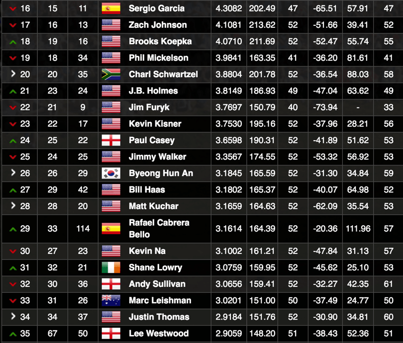 World Golf Rankings 16-35