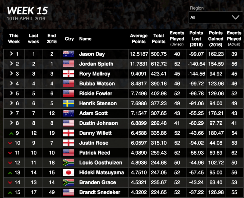 World Golf Rankings Top 15